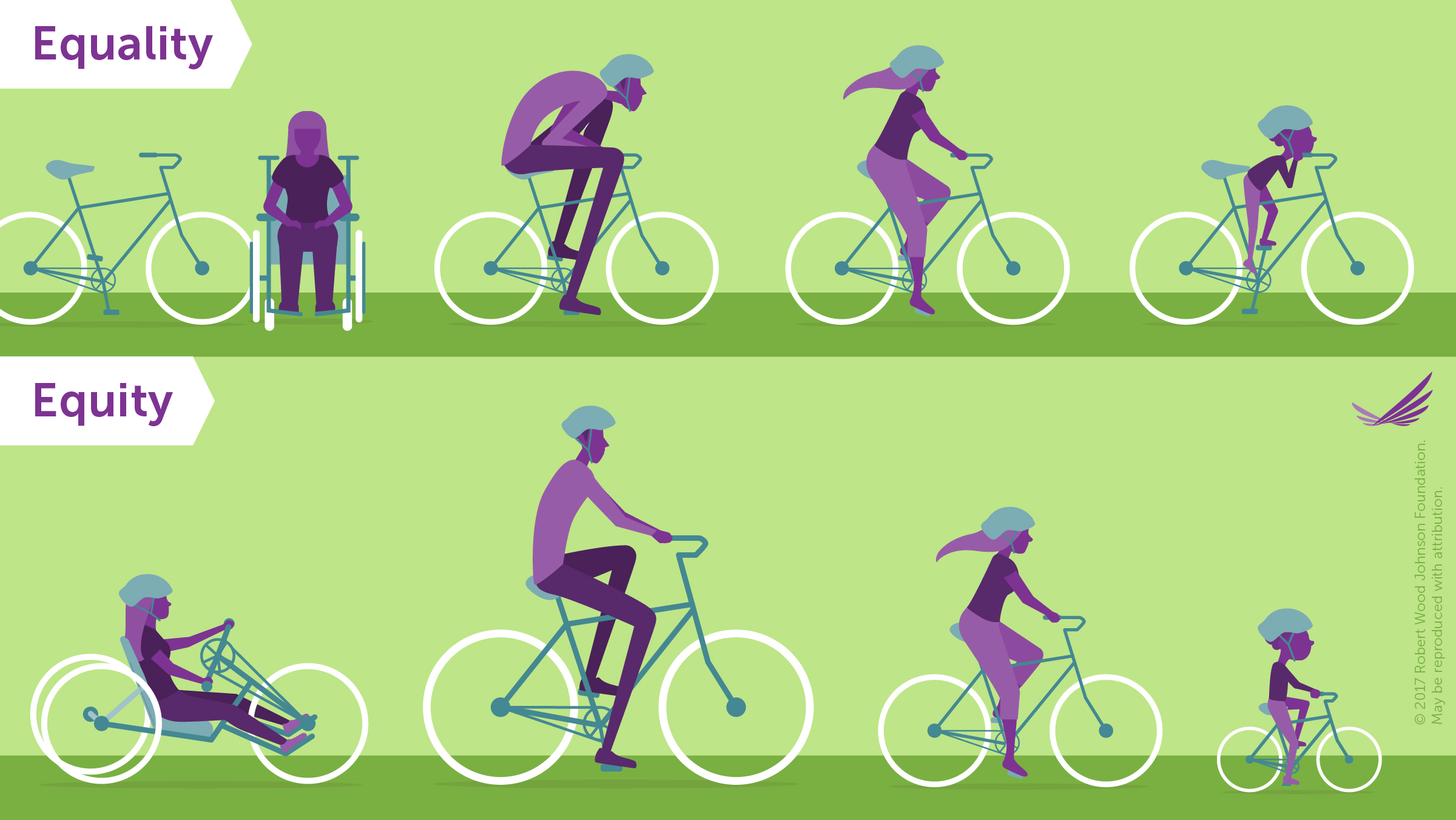 visual of equality vs equity - for equality, all people have the same size and type of bike, for equity all people have a bike that's the right size and tailored to their abilities